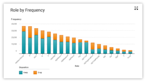 Diagnostics by Frequency