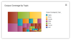 Corpus Coverage by Topic