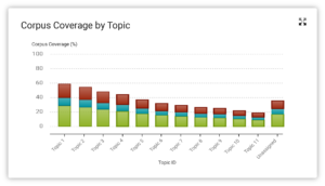 Corpus Coverage by Topic