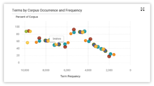 Terms by Corpus Occurrence