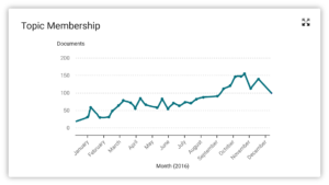 Topic Membership by Time