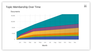 Topic Members by Time