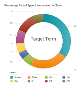 Parts of Speech Term